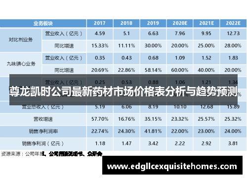 尊龙凯时公司最新药材市场价格表分析与趋势预测